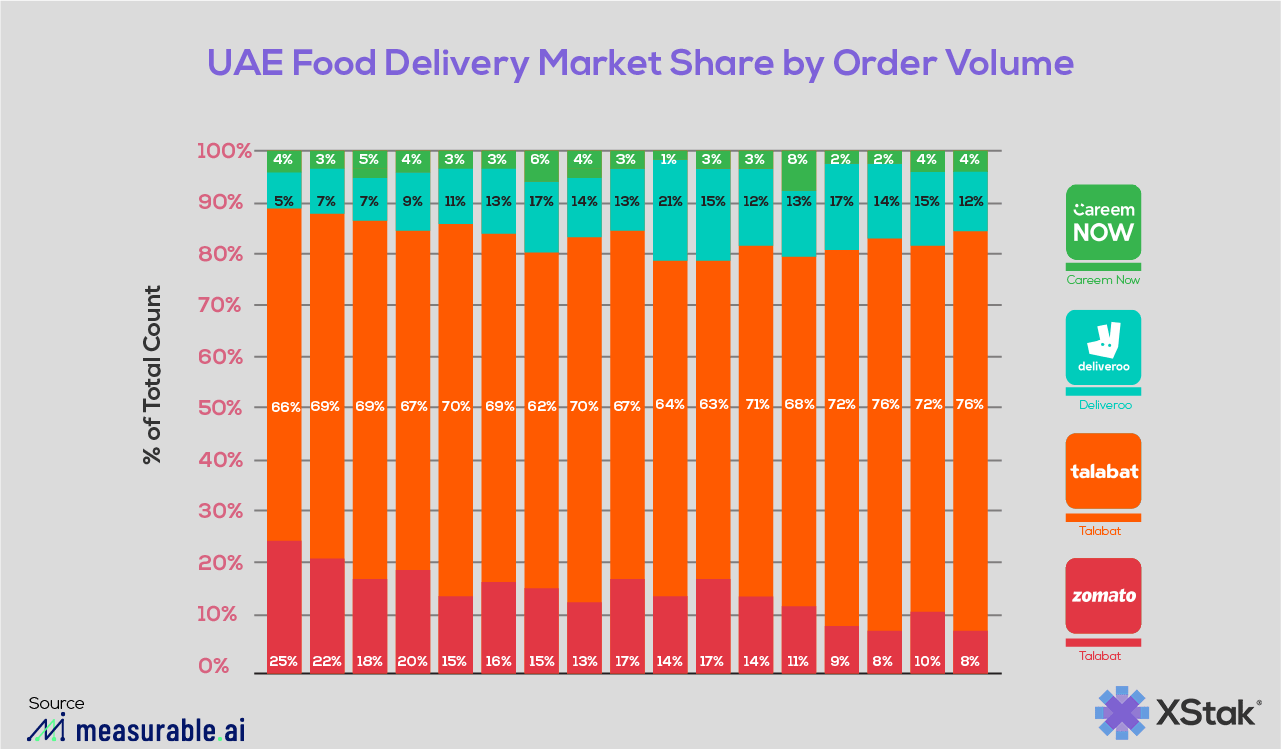 7 Most Popular Food Delivery Apps in Dubai & UAE [Updated 2023]